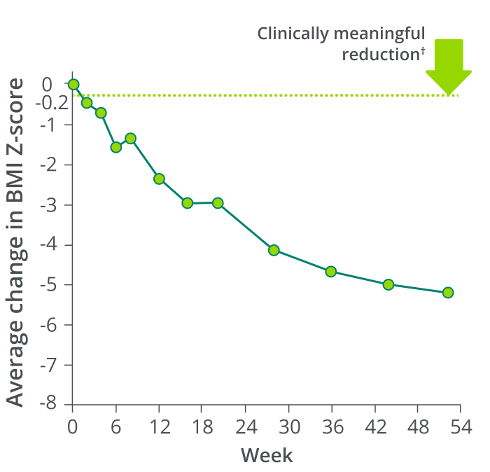 Chart showing average change in BMI Z-score with a clinically meaningful reduction