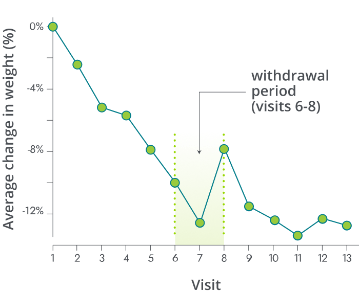Chart showing average change in weight n=7