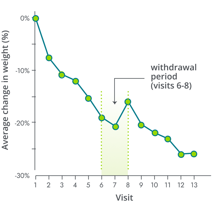 Chart showing average change in weight n=9
