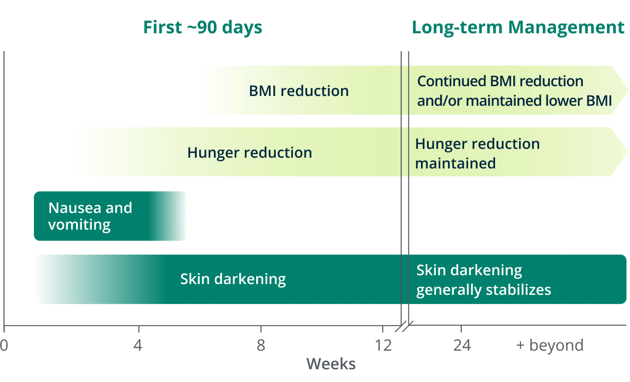 Graphic showing long-term weight reductions and decreased hunger